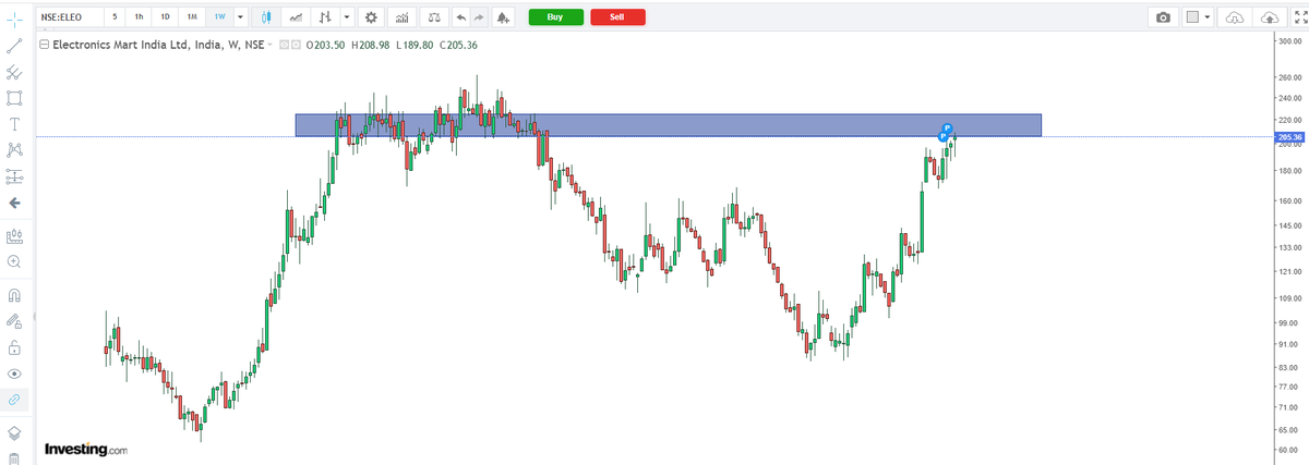 naz_urs's tweet photo. Electronics Mart India — Volumes are bursting, and it seems like institutions are taking notice of the stock.

The stock has already moved 1.3x from the March 2026 levels and is still showing strength.

The next zone to watch is 225. 

#ELECTRONICSMART #EMIL #Stocks #Trading #PriceAction #TechnicalAnalysis #SnipersClubStocks