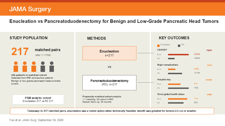 JAMASurgery's tweet photo. For benign and low-grade #PancreaticHead tumors, enucleation was associated with more clinically relevant postoperative pancreatic fistula vs pancreatoduodenectomy, but fewer major complications and shorter hospitalization.

https://t.co/nTlpTNABcd https://t.co/72Dxf8PUgB