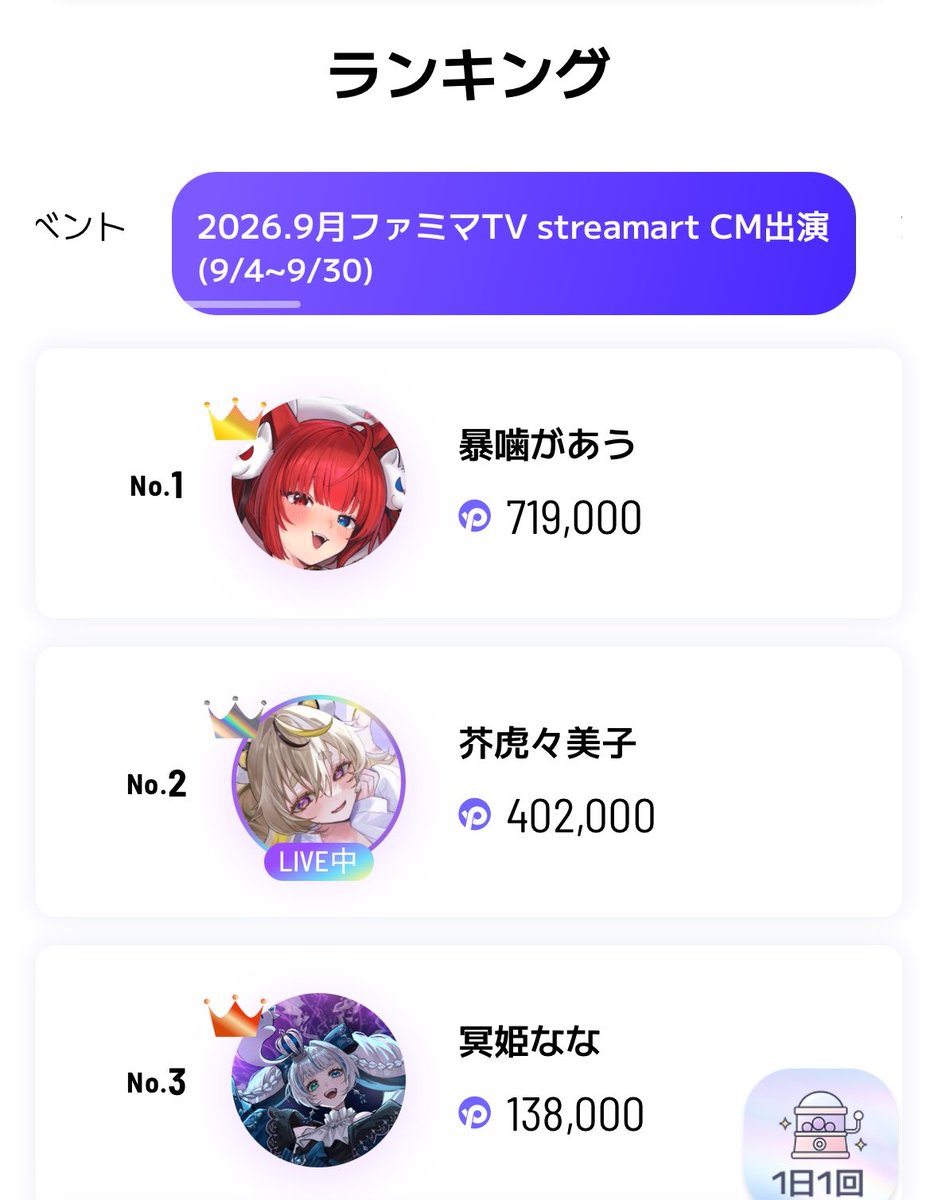 okomeneki_sub's tweet photo. 10/1(木)0:05現在、トータル719000ポイントで最初から最後まで逃げ切り爆逃げの大勝利！！！！🐎🚨🚨🚨🐎
番長、ファミマTV CM出演ランキング㊗️一位おめでとう〜！！！！！！！！
#暴噛があう https://t.co/BsmGxnJa7T