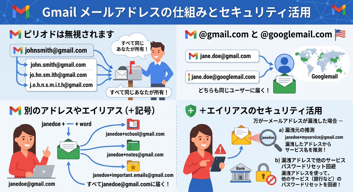 yasu0796's tweet photo. 【ブログ更新】
Gmail の
・+ エイリアス
・ピリオドの位置
・https://t.co/AGVjbBOulF / https://t.co/mExHrCeCWh
を使い分けることで、サービス毎にメールアドレスを分けられます。
あるサービスに登録していたメールアドレス宛に迷惑メールが届いたので調べてみました。 https://t.co/ihEQcYxJSW