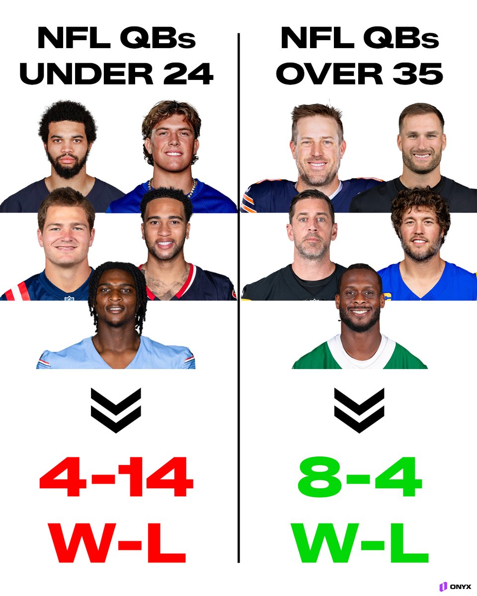 OnyxOdds's tweet photo. The NFL has a serious young QB problem https://t.co/FTlMpqT2Y6