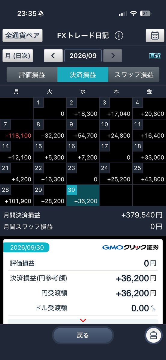BTCFX5's tweet photo. 今月は月利20.4%で着地！
お疲れ様でした！
wemof自体は使ってないけどわっきゃいと河野さんのfXに対する考え方が引き上げてくれた！感謝。
これで3ヶ月連続で月利10%超え
デフォルト10枚でロットは変わってないから、初期はロット大きかったかもしれないけど、レバレッジ高い時に勝てる運も大事。 https://t.co/LotDKmwJTY