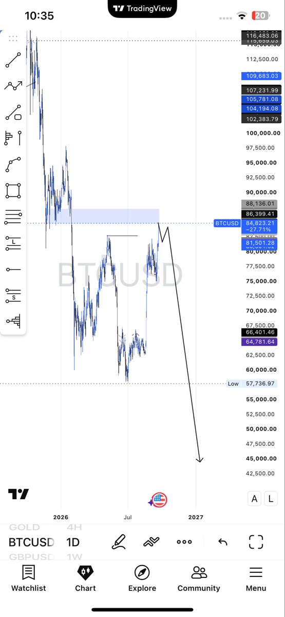 FxGodsgift's tweet photo. BTCUSD Bias with first setup 
Let’s see how it goes 
Already playing out https://t.co/usZlsbk07s