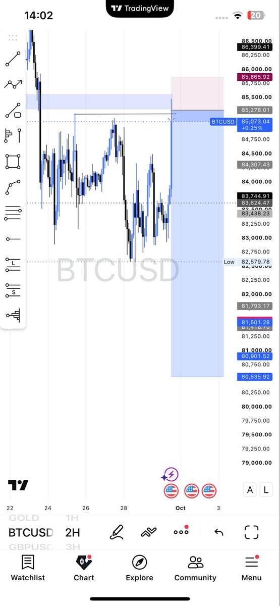 FxGodsgift's tweet photo. BTCUSD Bias with first setup 
Let’s see how it goes 
Already playing out https://t.co/usZlsbk07s