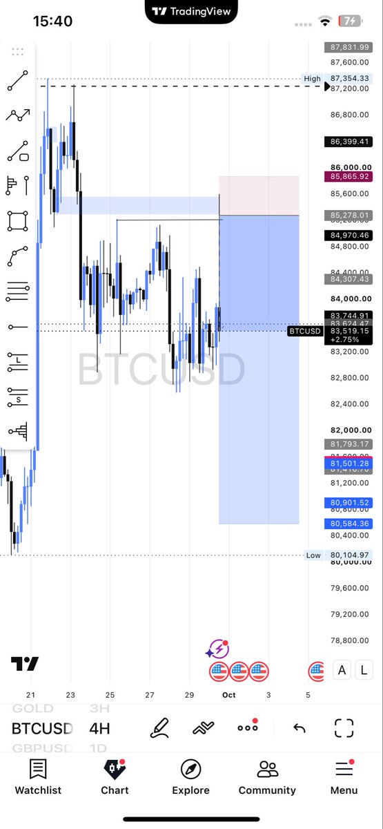 FxGodsgift's tweet photo. BTCUSD Bias with first setup 
Let’s see how it goes 
Already playing out https://t.co/usZlsbk07s