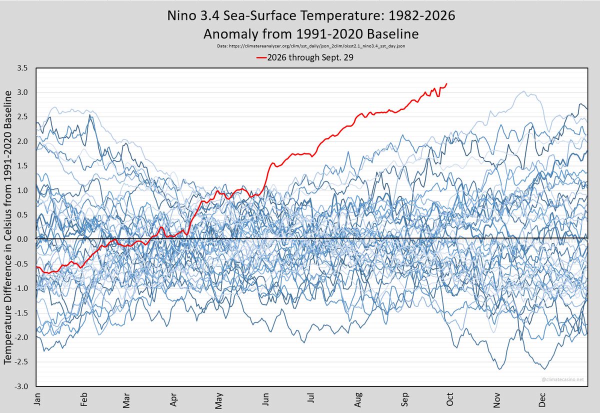 EliotJacobson's tweet photo. Breaking News!

The preliminary Nino 3.4 sea-surface temperature anomaly for Sept. 29th came in at 3.18°C above the 1991-2020 baseline.

This marks yet another record all-time high and the 123rd consecutive record daily high at 1.1°C above the previous daily record set in 1997. https://t.co/62kL72lRyK