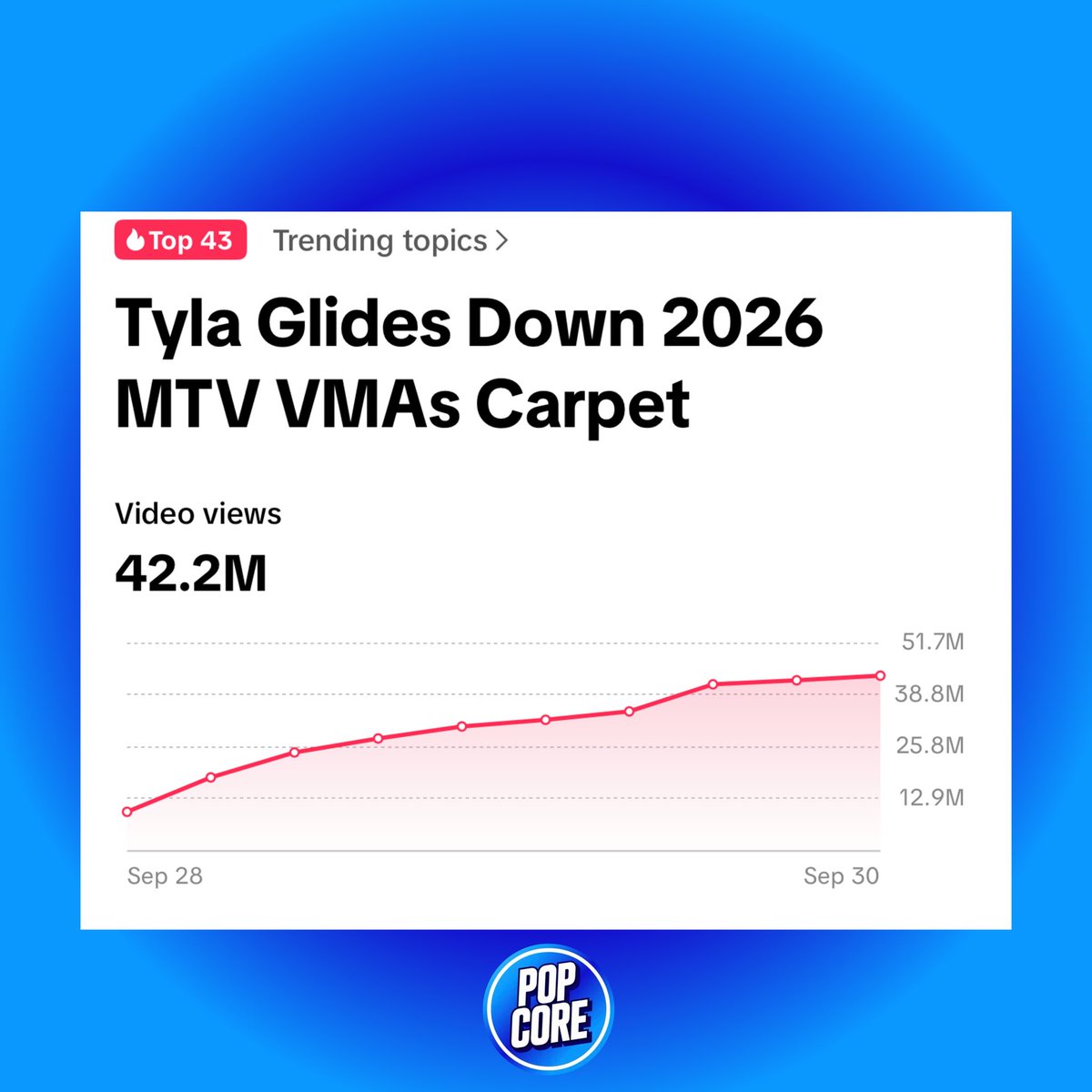 TheePopCore's tweet photo. Tyla’s 2026 MTV #VMAs carpet appearance has generated 42.2 MILLION video views on TikTok, becoming a trending topic following the September 27 ceremony. https://t.co/qDhIew8NT9