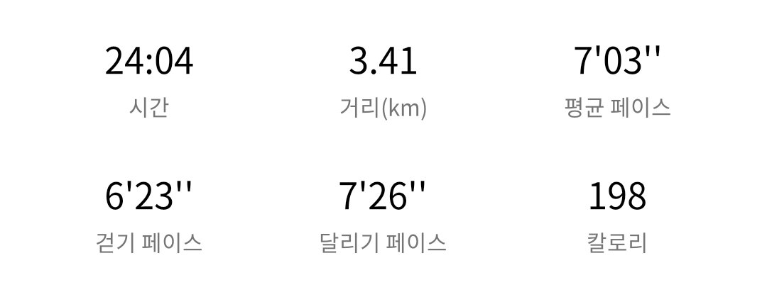Bitna_Spark's tweet photo. 러닝 하고 왔다

누워서 쉬다가 ㅋㅋ
조금만 더 늦게 갔으면 어두워서 못 달릴 뻔

월요일에 5km, 40분 달리고
오늘 기록은
3km, 20분 27초, 페이스 6분 47초

러닝 시작한 몇 주 전 기록이랑
비슷한 것 같누…
나아지는 게 없ㅠ
20분 깨는 게 이렇게 어려운 일인가
할 수 있을 것 같더니 또 실패 ㅋㅋ

근데 런데이 앱은
3km 19분 31초 신기록이래
거의 비슷하게 뛰었는데 뭐지ㅠ
나이키런앱은
3.77km에 페이스 5분 29초, 거짓말쟁이 ㅋㅋ

그래도 오늘 하나 건진 건
후반으로 갈수록 페이스가 좋아졌다는 거
20분 깨보겠다고
오늘 좀 열심히 달렸더니 ㅎㅎ

비 온다고 했는데
비가 오려고 그랬는지
지나가려고 그랬는지
선선한 바람이 불더라
선선해서 좋긴 했는데
혹시 이 바람 때문에 속도가 안 나온 건가 싶기도 하고
핑계는 ㅋㅋ

뛰자마자 오른쪽 발뒤꿈치가 아프고
오른쪽 옆구리도 아프고
진짜 포기하고 싶었는데 참고 달렸다

끝나고 스트레칭하는데
땀이 뚝뚝뚝

근데 러닝의 효과 중 하나는
잡생각이 사라지는 것 같다

뛰기 전에는
업무 생각, 인간관계 생각
이것저것 머릿속이 복잡했는데
뛰고 나니까
신기하게 아무 생각이 없다

오늘도 3km
몸은 힘들었지만 머리는 좀 가벼워졌다
20분 깨는 그날까지 또 뛰어야지

너무너무 쉽지 않지만 ㅋ