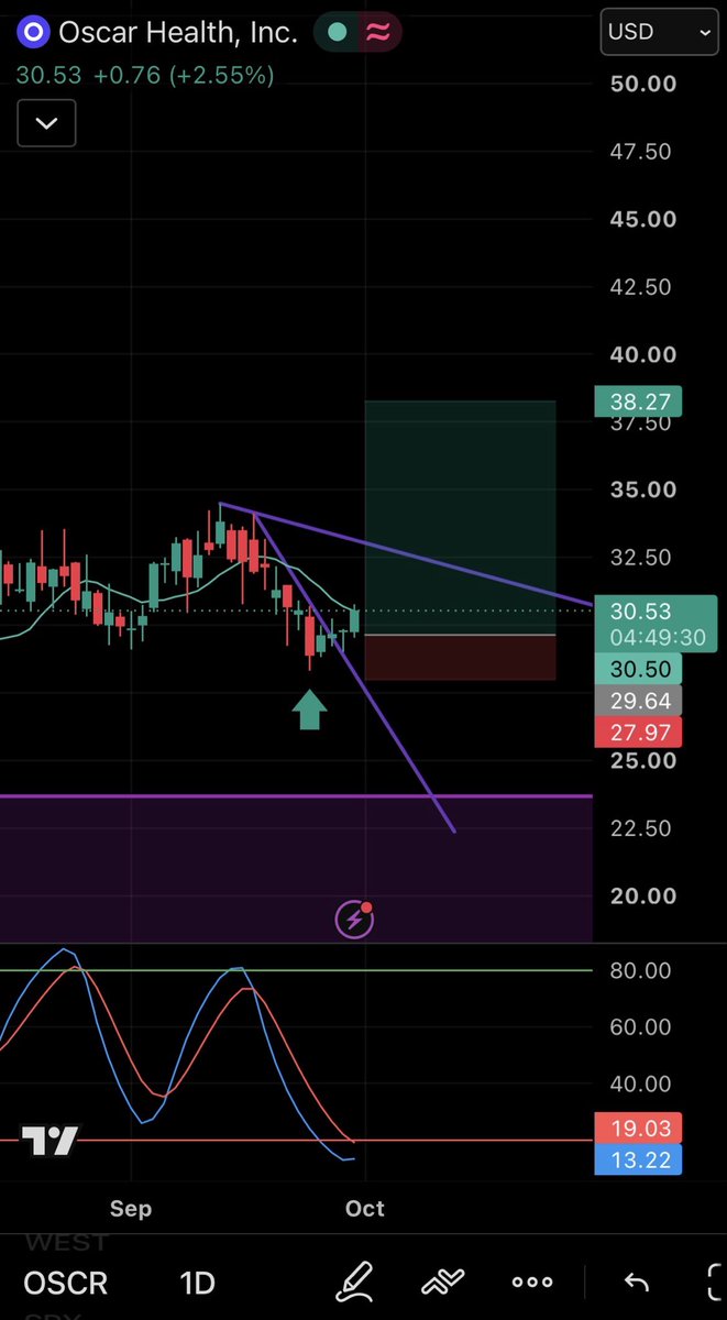 NoFomo57892's tweet photo. Looking like $OSCR DCL is in https://t.co/jimTazosKN