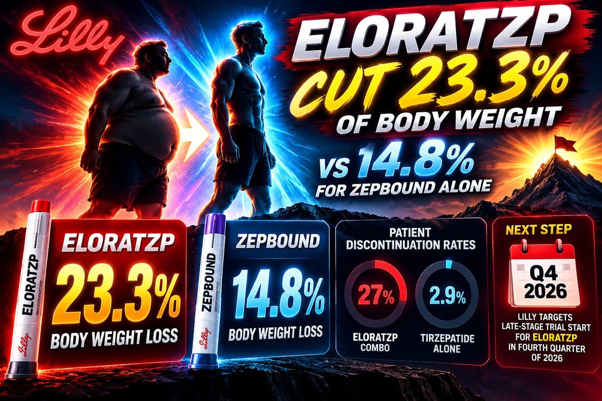 GLP1_LIFE's tweet photo. Lilly says combo drug EloraTZP cut 23.3% of body weight vs 14.8% for Zepbound alone
Lilly targets late-stage trial start for #EloraTZP in fourth quarter of 2026 #EliLilly #Tirzepatide #Eloralintide $LLY
https://t.co/bYS2MHyxQt https://t.co/BqZUCad4c3