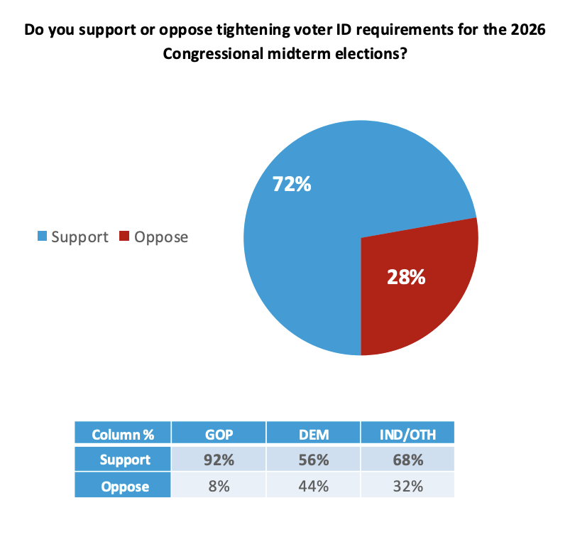 HarrisXdata's tweet photo. NEW @Harvard / @HarrisXdata Poll:

72% of voters support tightening voter ID requirements for the 2026 Congressional midterm elections.

Support by party:

• Republicans: 92%
• Democrats: 56%
• Independents/Others: 68%

Harvard / HarrisX | 9/26–9/28 | 2,200 RV | ±2.1 https://t.co/YKN0Z8EjNc