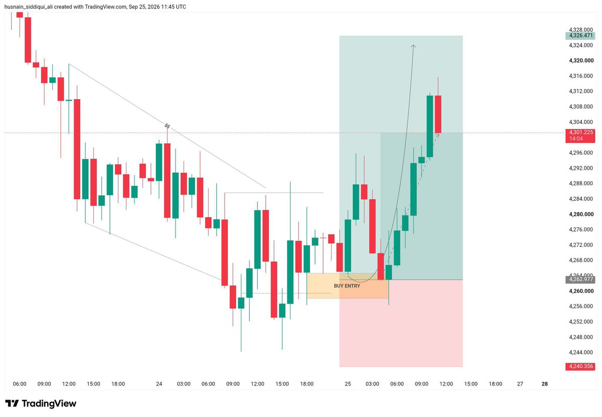 Goldpcctrr's tweet photo. 🔥 XAUUSD BUY TP HIT 📈🎯
✅ +410 Pips Secured! 💰🔥
Another clean target hit! 🚀
BUYING PRESSURE DELIVERED 🐂📈
#XAUUSD #Gold #Forex #TPHit #Pips https://t.co/NXmwDIrSEK