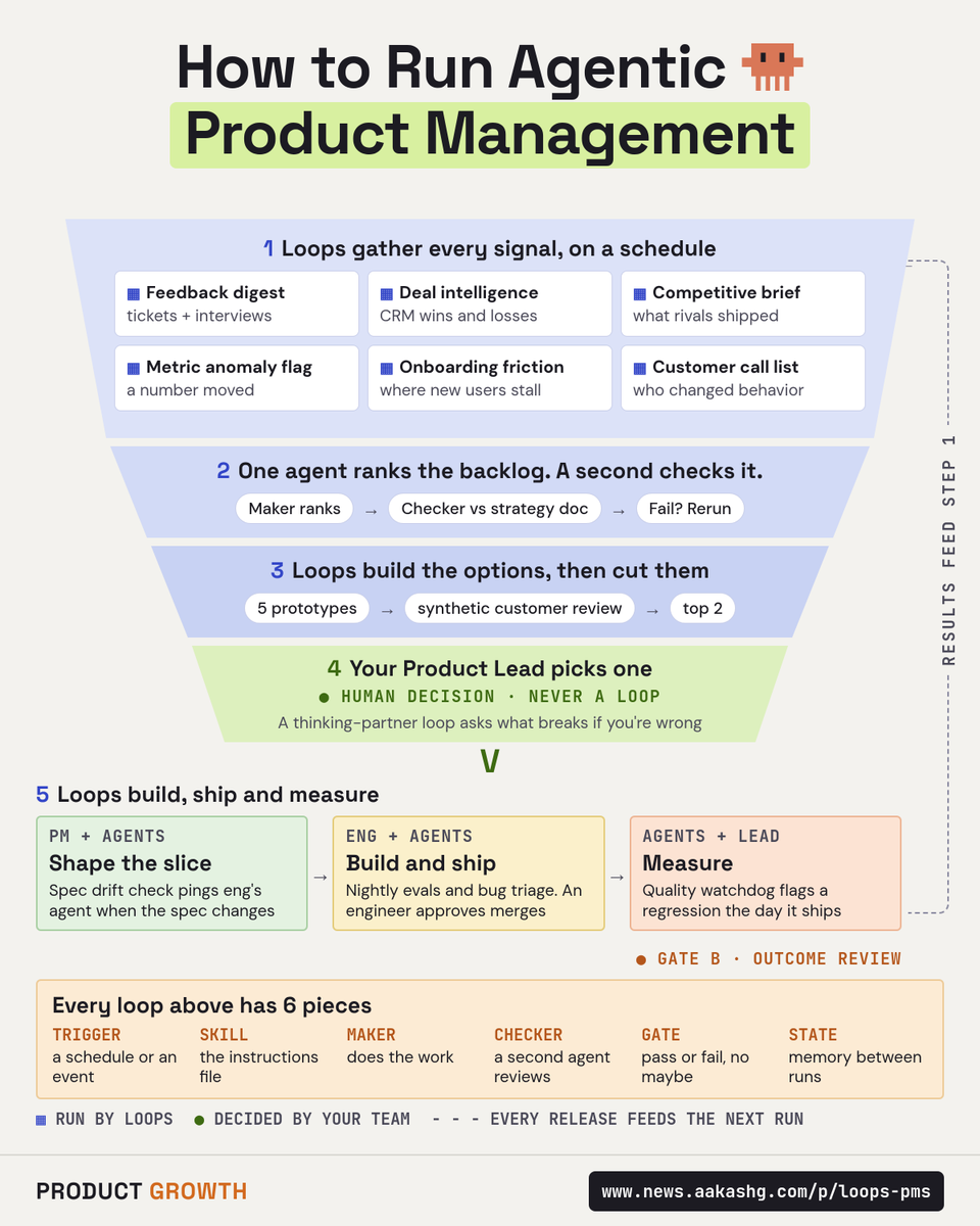 aakashgupta's tweet photo. PM is now the slowest part of an AI-native team.
Here's how to run it with agents instead:

I've spent months building and testing PM loops in Claude Code. These are the 12 that earned a permanent spot, and the system they add up to.

1) Loops gather every signal

This is where most of your week goes today. Reading tickets. Chasing sales for deal notes.

Six loops take that over:

• Feedback digest: support tickets and interview notes, grouped into themes
• Deal intelligence: what sales won and lost last week, and why
• Competitive brief: what rivals shipped
• Metric anomaly flag: pings you the day a number moves
• Onboarding friction: where new users stall
• Customer call list: who changed behavior, with the outreach drafted

Most B2B PMs hear about deals once a quarter. With the deal loop, you hear on Monday.

2) One agent ranks, a second checks

A single agent ranking your backlog will confidently rank the wrong thing. So split the job. The maker ranks. The checker grades that ranking against your strategy doc. If it fails, it reruns before you ever see it.

3) Loops build the options

Tyler Folkman runs product, design and engineering at JobNimbus. His team runs a loop that builds divergent prototypes from their real component library. A synthetic customer, trained on call transcripts, reviews them first. By the time a human looks, the weak ones are gone.

4) A human picks one

Keep this out of the loop. Roadmap bets and stakeholder reads stay with you, because your head holds more context about the business than any AI setup.

What a loop can do is argue with you. A thinking-partner loop reads your doc and asks the annoying questions. Did you talk to customers? What breaks if you're wrong?

5) Loops build and measure

Your spec drift check pings eng's agent the moment the spec changes. Their nightly evals catch regressions. And your quality watchdog matters more every month: ship twice as fast at the same defect rate and your users see twice the bugs.

Every loop above has the same 6 pieces. A trigger, a skill file, a maker, a checker, a gate, a state file. Most people build the first three and then wonder why the output never gets better.

Two rules keep them alive:

• Never correct a loop in chat. Write the fix into the skill file, where it compounds.
• Retire any loop whose output you've stopped editing. Nobody is checking it anymore.

Start with the feedback digest. You'll feel it by Friday.