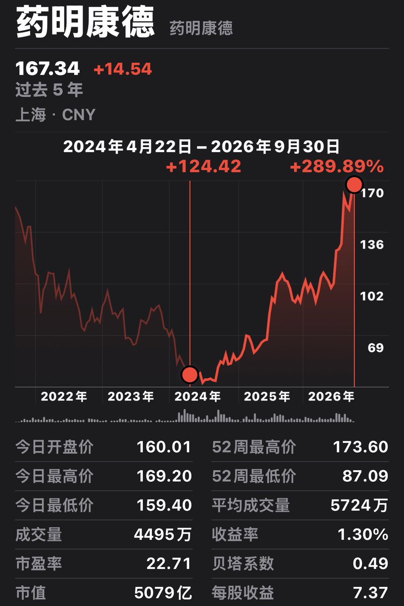 TayTrony's tweet photo. 卧槽，nb 啊，trony 服气了

现在是四十万，可以考虑躺平了 https://t.co/ixHFTqMcSC