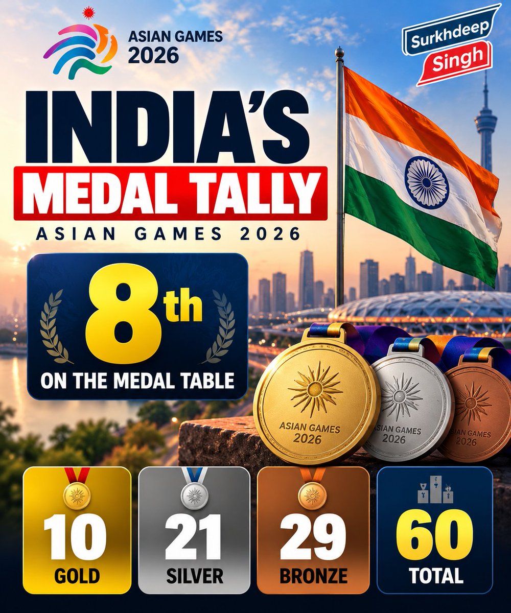 SurkhdeepSingh's tweet photo. 🇮🇳 INDIA’S Asian Games 2026 Medal Tally – 30 September 2026.

🥇 10 Gold
🥈 21 Silver
🥉 29 Bronze

60 MEDALS

8th on the medal table. https://t.co/qA0u7D6T2P