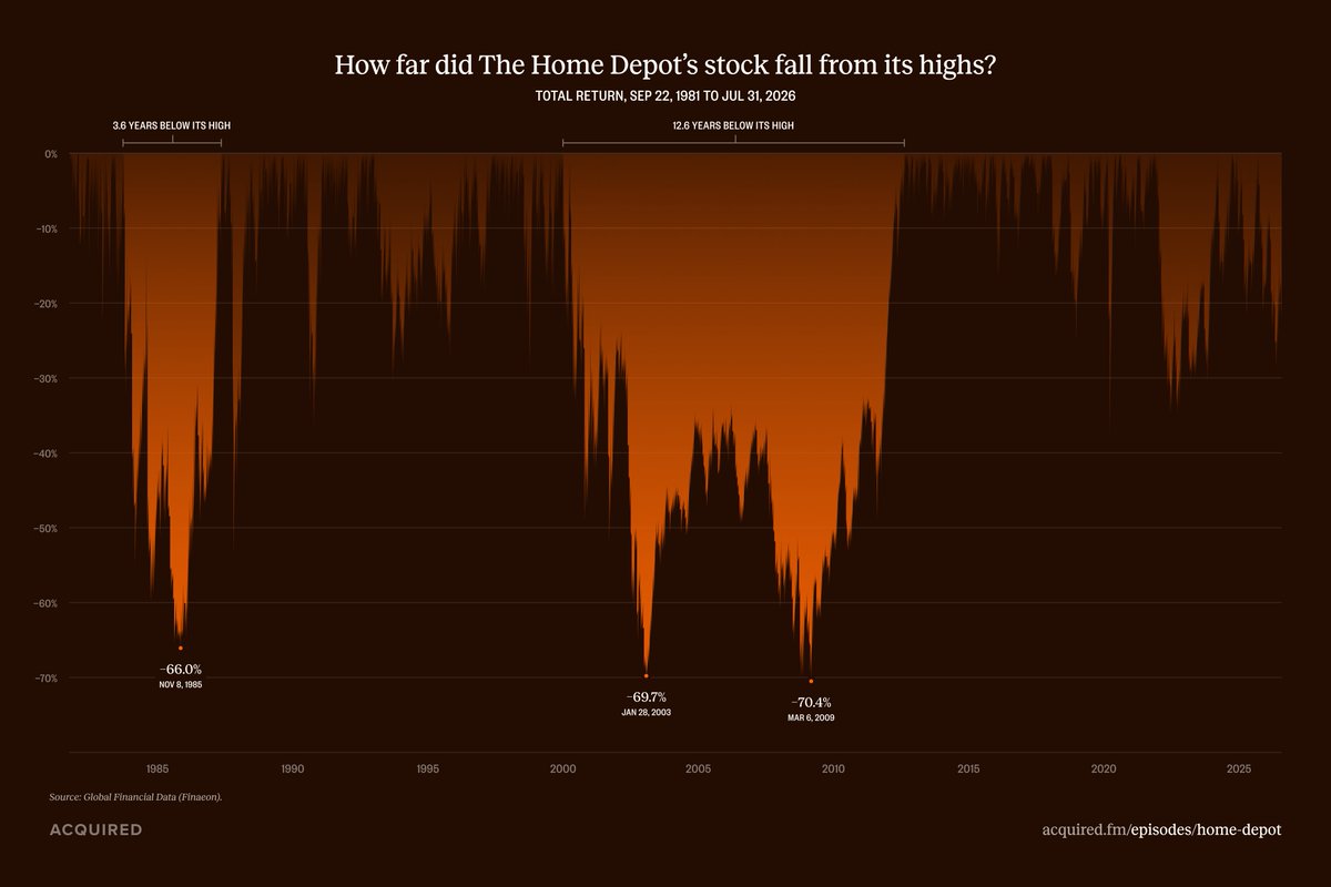 AcquiredFM's tweet photo. Home Depot — like most other 1000x+ investments over time — required you to hold through massive drawdowns.

Yes it would be nice to have turned $10,000 into $17 million. But you would had to hold the stock for years through three separate 65%+ drawdowns from its all-time high.