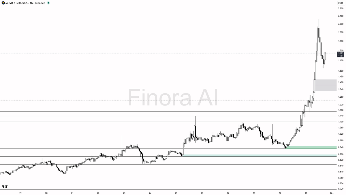 🟢 $MOVR 59.6% daily lift reads as continuation, structure aligned not a 15m chase

- my bias is bullish here on MOVR — 1h and daily structure are aligned with 