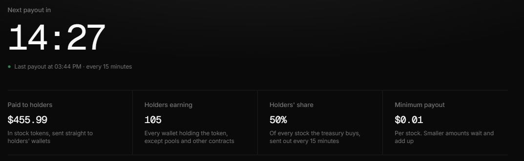 swarmstash's tweet photo. We have pushed an update to our home and rewards page which now shows the total amount paid to holders.

Each transaction sent out to holders now also shows the $ amount as well as how much stock was distributed.

Find out more here 👇
https://t.co/adK9P3aoGn https://t.co/2j9r3fQFbL