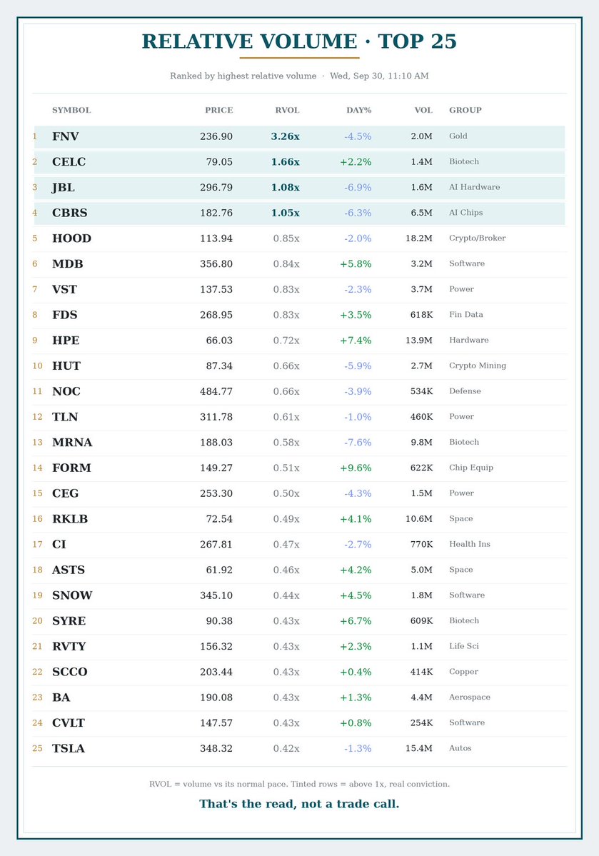 sssc's tweet photo. Ranked by highest relative volume: only four names above normal, and three are sellers. FNV leads at 3x. Card's got it

$SPY $QQQ $FNV $CELC $JBL $HOOD $MDB $VST $FDS $HPE $HUT $NOC $TLN $MRNA $FORM $CEG $RKLB $CI $ASTS $SNOW $SYRE $RVTY $SCCO $BA $CVLT $TSLA https://t.co/kL34Hzau2u