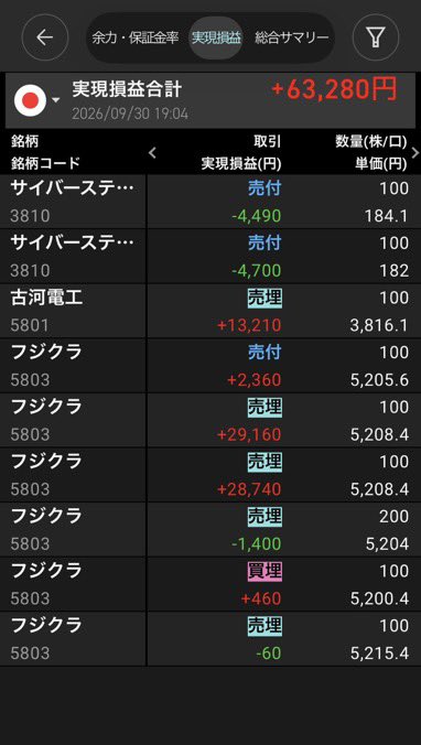 swing_48's tweet photo. しれっとサイバーステップ手放してるのねん
投資セミナーを行う様な人が買い煽るのはどうなんでしょう？

初心者が手を出してしまった後悔 https://t.co/1CMyfUmb6B