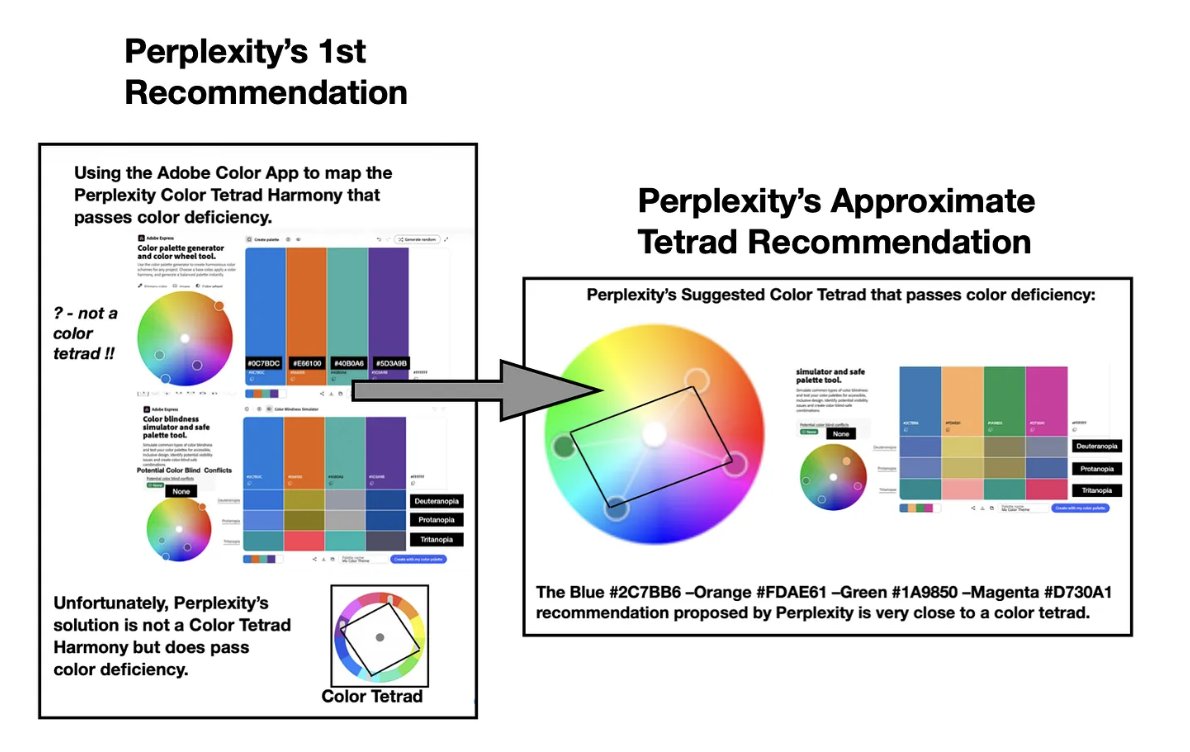 tmrhyne's tweet photo. Comparing #PerplexityAI first recommendation that was not a tetrad color harmony but did pass color deficiency with the chatbot’s final approximate tetrad solution that also passed color deficiency. https://t.co/obzrDEVbGv... https://t.co/mUYIN3fgVR