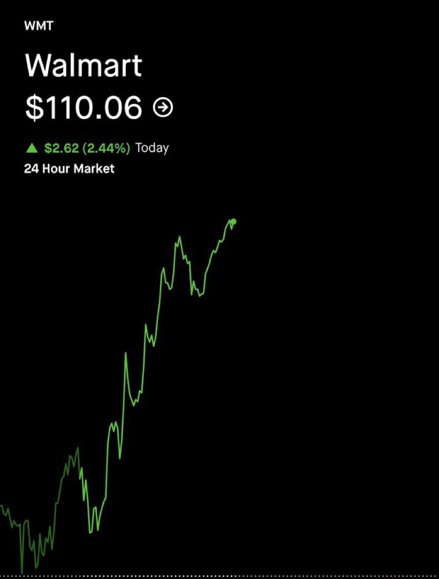 EdwardAlterts's tweet photo. $WMT UP 20% AT 0.75 🔥 https://t.co/3YTU48pSAy