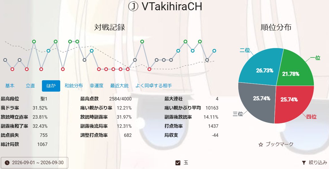 Vtuber915465's tweet photo. 雀魂牌譜屋より、9月分の段位戦成績ご査収ください
聴牌巡数が遅いことで先制がとれていない
にも拘らず不用意に踏み込んでうち取られている印象
牌効率やらベタ降りやらの基礎基礎の基礎が
そもそもなってないからなのでは？(名推理)
|дﾟ)<ﾃﾞﾅｵｼﾃﾏｲﾚ
#雀魂 https://t.co/jVraoube6y