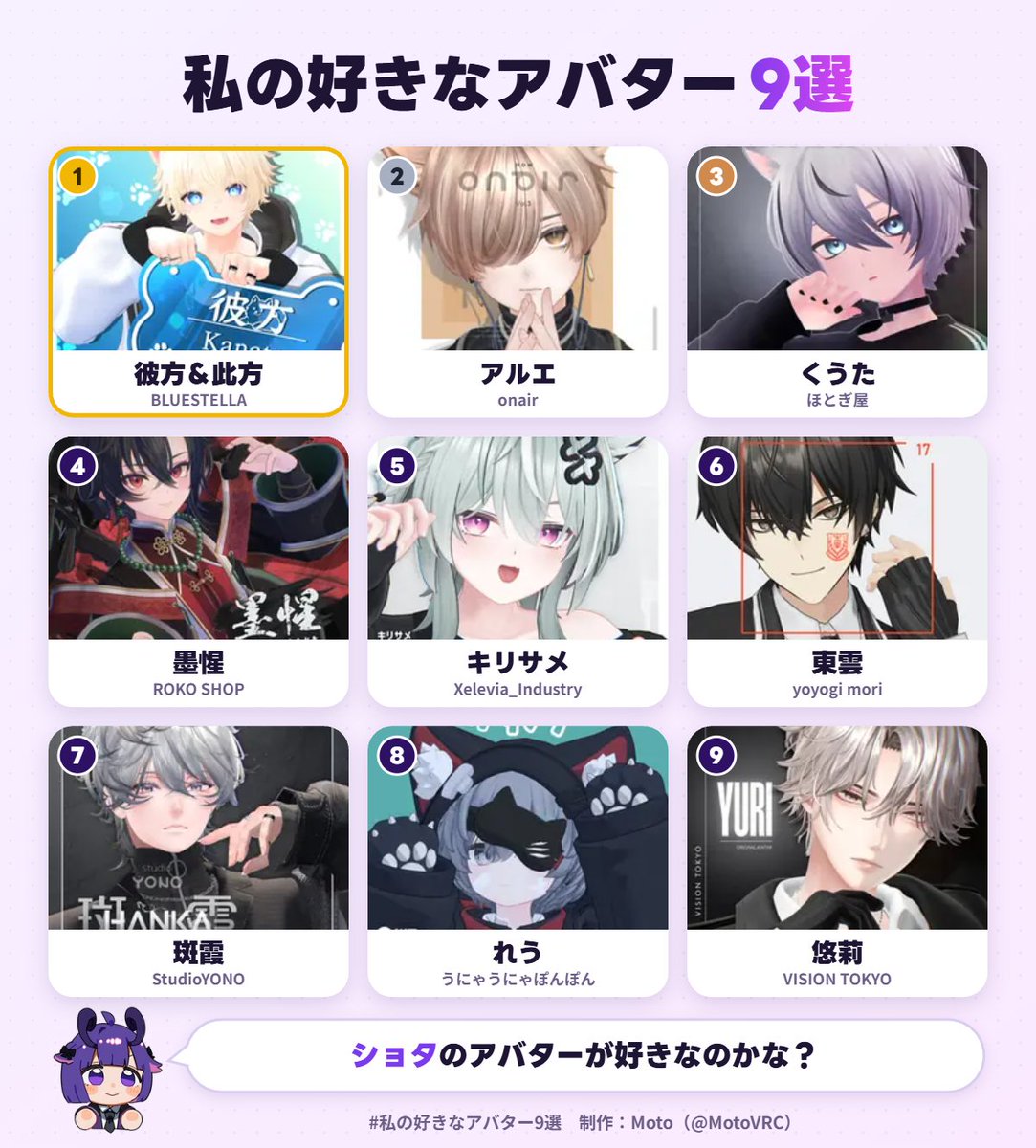 wolwolf_vrc's tweet photo. 私の好きなアバター1位は、彼方＆此方でした！
あなたも好きなアバター9選を作ってみる▼ https://t.co/m4020ORp1B #私の好きなアバター9選 https://t.co/iD0FpjDMwC