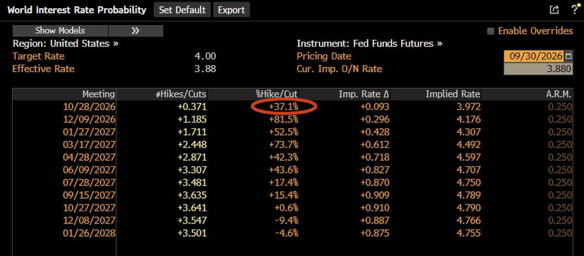 jameslavish's tweet photo. Two days ago, Fed Funds futures priced the odds of an October Fed hike at over 70%. But with new methodology and a weaker core PCE reading, odds have dropped to just about 1 in 3 now. 

"All the world's a stage..." https://t.co/EwsyxOGfSY