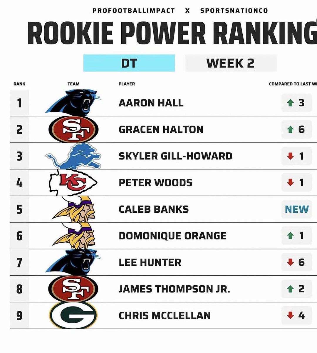 NinerNick_22's tweet photo. Gracen Halton gaining recognition 👀 https://t.co/zG3zmwv2N4