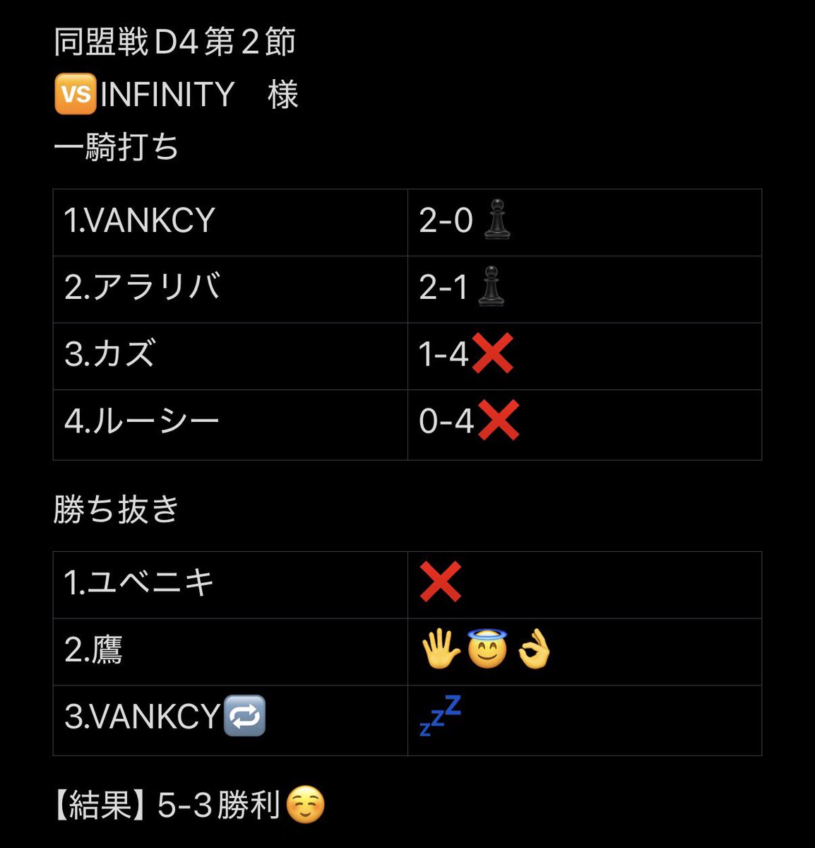 Dark_Lethal_efb's tweet photo. 同盟戦D4第2節
🆚INFINITY　様
5-3勝利☺️
【一騎打ち】
2人は切り替えて次絶対勝とう！あらりばとばんくしーはまじで最高。次もみんな頑張ろう！
【勝ち抜き】
リーダーの素晴らしい3タテ。次もしつかりそれぞれが3タテする気持ちで挑も！ほんとナイス！
【🎖️】@eagle_00_efb @Arariver_32 @vanksy_07 https://t.co/SB6xiPzfF5