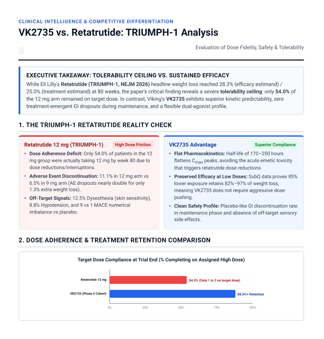 MeadowCapital's tweet photo. $VKTX @Doctor_Salomon put together a comparison between $LLY's Reta and $VKTX's VK2735.

Sharing for those who don't want to click through to Google Drive links.

$NVO https://t.co/LMNFhShLBZ