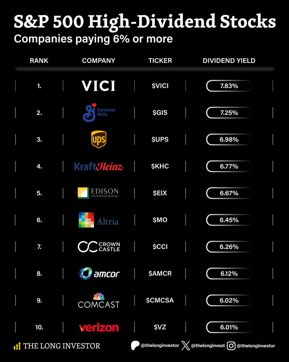 TheLongInvest's tweet photo. S&amp;P 500 High-Dividend Stocks https://t.co/Dq8uPXkjFk