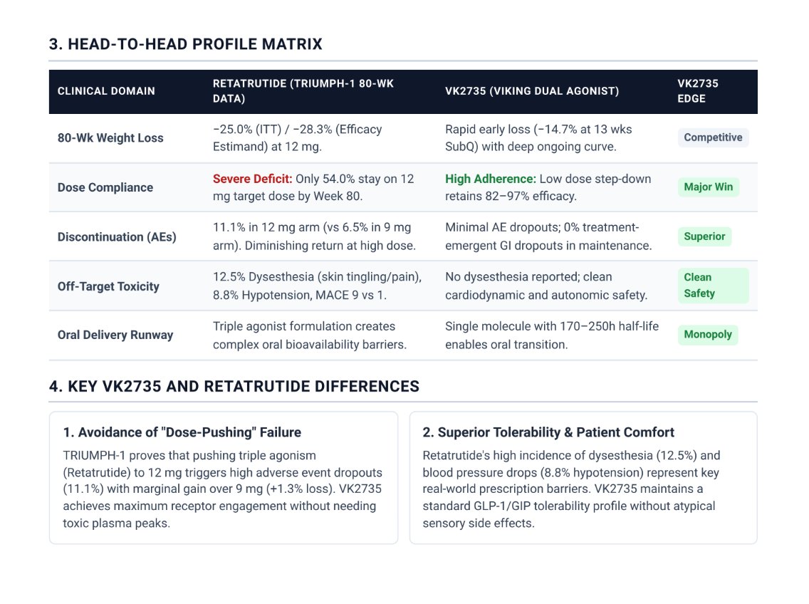 MeadowCapital's tweet photo. $VKTX @Doctor_Salomon put together a comparison between $LLY's Reta and $VKTX's VK2735.

Sharing for those who don't want to click through to Google Drive links.

$NVO https://t.co/LMNFhShLBZ
