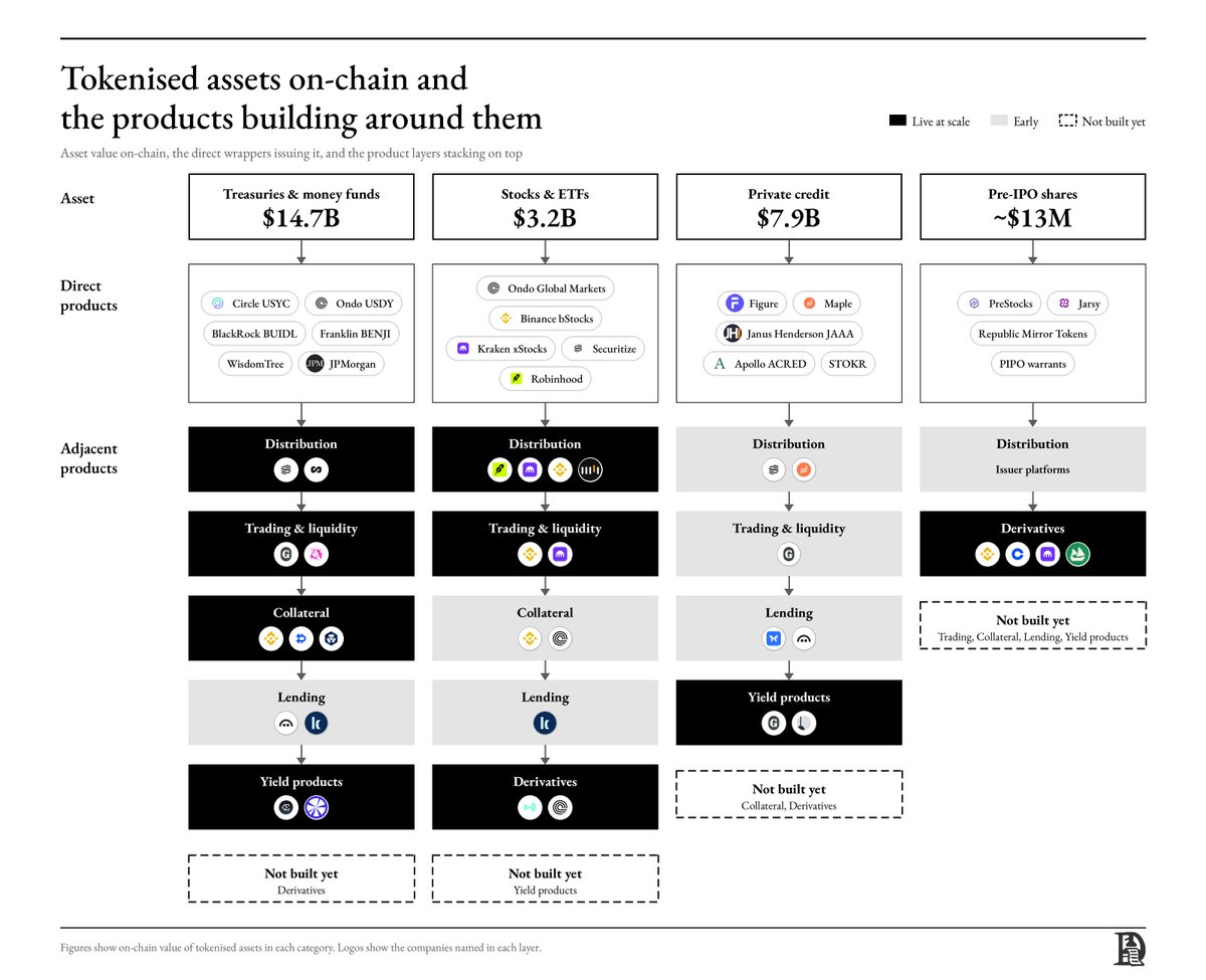 Decentralisedco's tweet photo. Crypto was a cool esoteric technology in 2017, but today it’s capable of making money for public companies like Robinhood.

Years of effort and capital led to overbuilt infra. It is now paying dividends at the application layer. Venture-scale returns are usually made by betting on verticals that are not yet well established. The next verticals to reach fit will most likely form adjacent to the established ones, because a vertical at scale creates demand at its edges.

Stablecoins need credit, brokerage, and treasury products built around the dollars they hold. Perp rails are already extending into equities, commodities, and indices.

Tokenised stocks need custody, distribution, and financing layers built around the shares they wrap.

The job of an early-stage fund deploying in 2026 and 2027 is to back these adjacent verticals before their fit becomes visible in usage and revenue data.

@Architect_Fi and @openfx_ show how quickly adjacent bets can scale. 

Architect took crypto-style derivatives into compute and cleared $1B in volume within months.

OpenFX built the FX layer around stablecoins, growing annualised payments volume from roughly $4B to $45B before its $94M Series A.