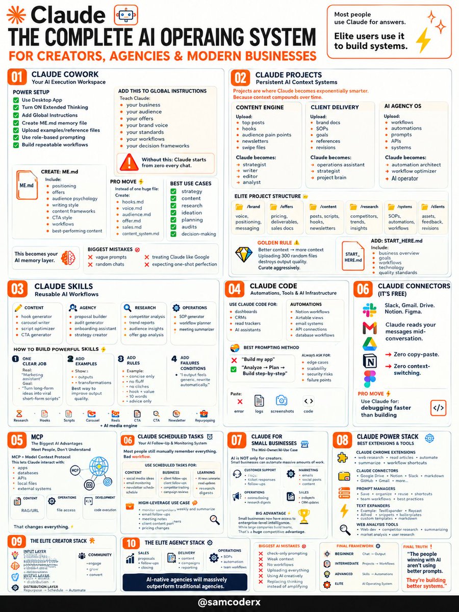 samcoderx's tweet photo. 🚨 MOST PEOPLE USE CLAUDE FOR ANSWERS. POWER USERS USE IT TO BUILD AN AI OPERATING SYSTEM.

Claude is no longer just a place to type prompts and get responses.

For creators, agencies, developers, and modern businesses, the bigger opportunity is to build a repeatable system around Claude—with persistent context, projects, skills, code, connectors, automation, and structured workflows.

📌 Save this thread if you're building with Claude.
Follow @samcoderx for daily AI, Claude & automation content.

Here’s the complete framework. 🧵👇
