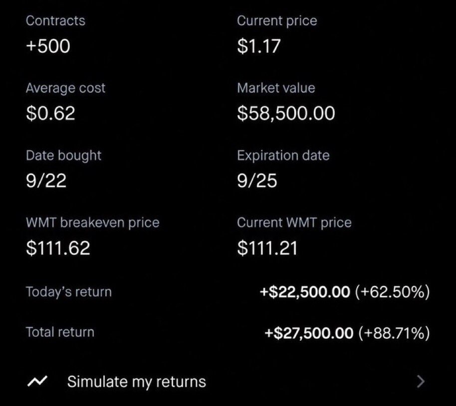 EdwardAlterts's tweet photo. $WMT GONE 🔥 https://t.co/vDaJz5mvXL