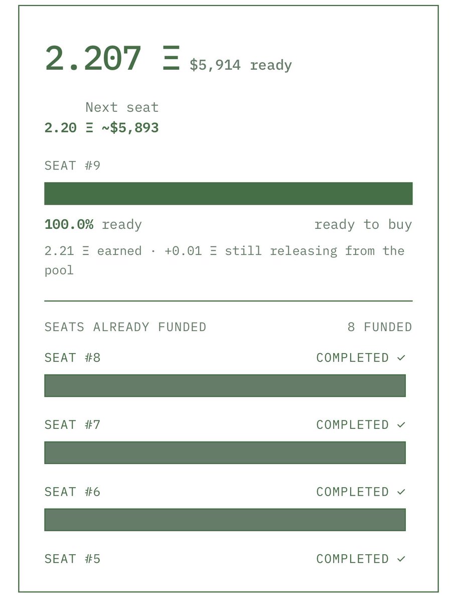 HIVE_imd's tweet photo. Seat #9 is fully funded. ✅

Eight agents are already working in the $IMD swarm, and the ninth is being bought now. That's nine seats in just over two days, all funded by $HIVE trading fees.

Next stop is double digits. Seat #10 starts filling the moment this one lands.

https://t.co/UkbN92ecHg
https://t.co/Ni0Ofv00mW