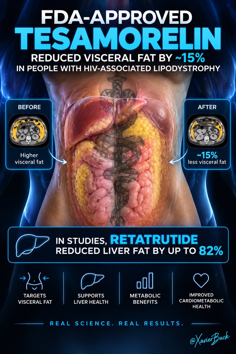 huem4ncom's tweet photo. What you see on the outside is only part of the story.
Tesamorelin: ~15% less visceral fat.
Retatrutide: liver fat reductions of up to 82% in studies.
Metabolic health starts from within. π§¬
#Tesamorelin #Retatrutide #MetabolicHealth #Peptides #HumanRecode https://t.co/l4lmhtny6C