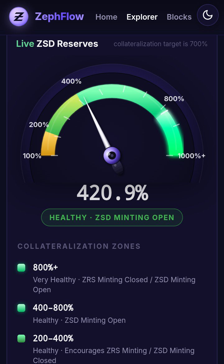 DerilPana's tweet photo. #Privacy StableCoins are each day More important.
$ZSD anyone can Print Zephyr Stable Dollars, on an #Anon an D-Centralized way.
#Djed rules handle balance between 400/800% thanks to protocol $ZEPH reserves.
$ZRS Zephyr Reserve Shares.
$ZYS Yield on $ZSD
@zephyr_org https://t.co/kk2Iuy02MY