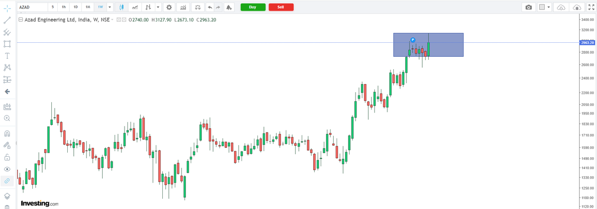 naz_urs's tweet photo. Azad Engineering — Decent volumes with the stock trading within a well-defined rectangle box range.

If the stock respects the setup and the levels hold, this could be an interesting setup with proper risk management.

A 7% move could be on the cards, with 3140 as the level to watch..

#AZAD #AZADENGG #Stocks #Trading #PriceAction #TechnicalAnalysis #SnipersClub