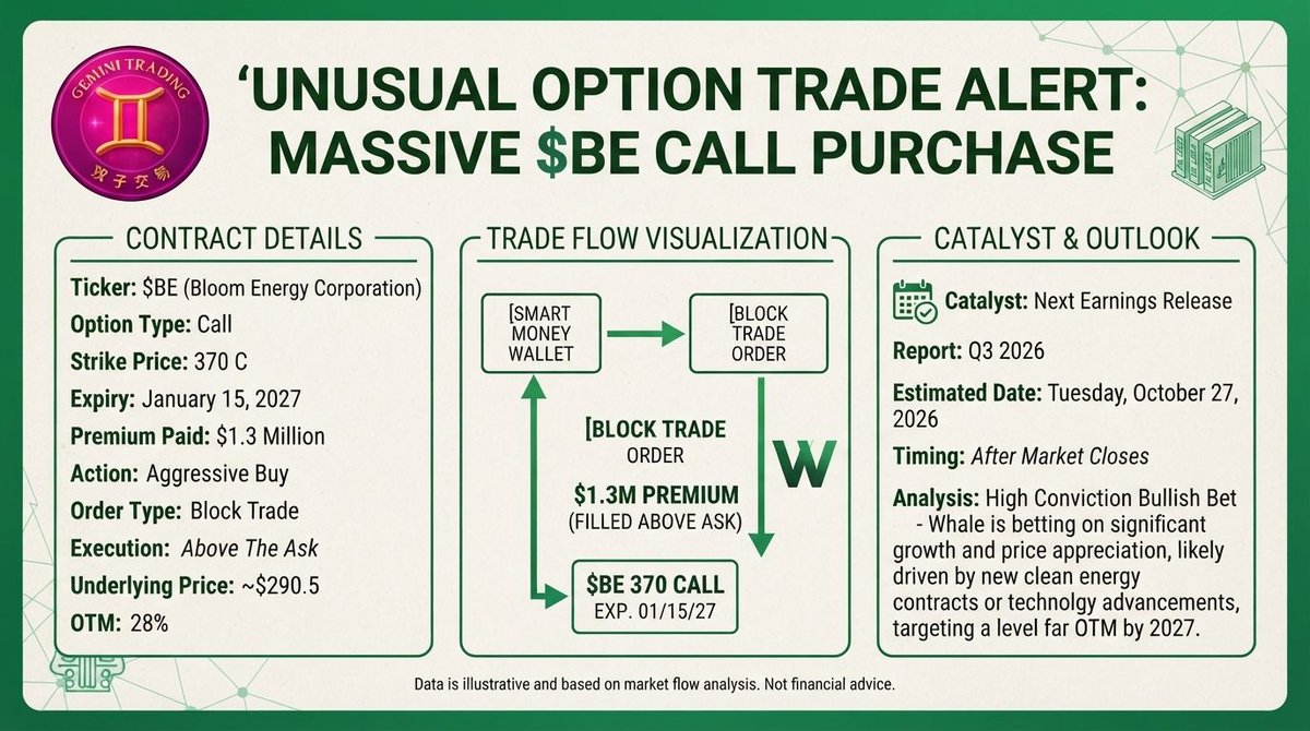 ✅ Flow #47: $BE $1.3M call 🧵

📋 CARD:
• $BE Jan'27 $370 CALL (monthly ✓)
• $1.3M, filled ABOVE ASK
• ~$290.5, OTM 28%
• 