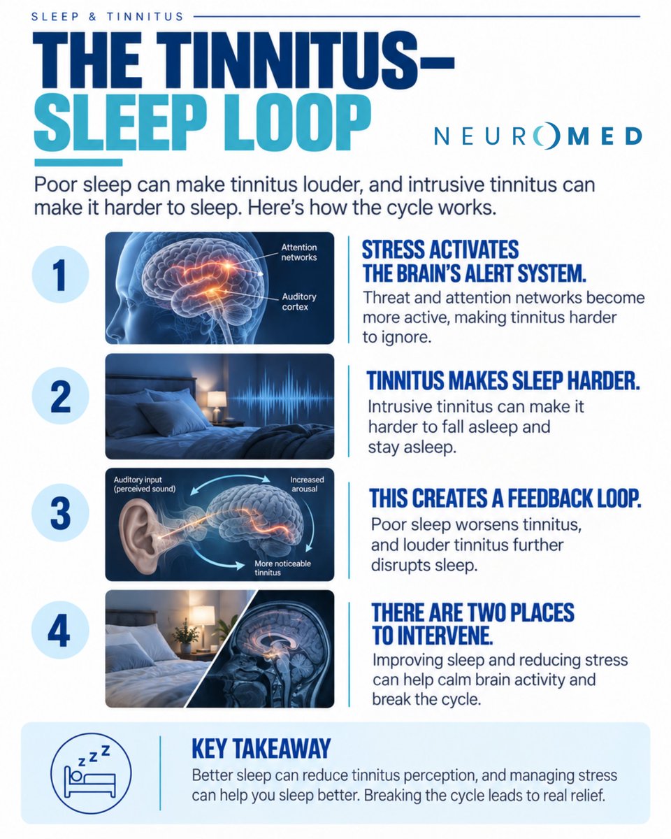 Neuromedcare's tweet photo. 😴 Tinnitus and sleep can form a feedback loop. Treating both sides matters. Learn more: 🔗 https://t.co/X1Jz09CYxR https://t.co/3J8epLYooL