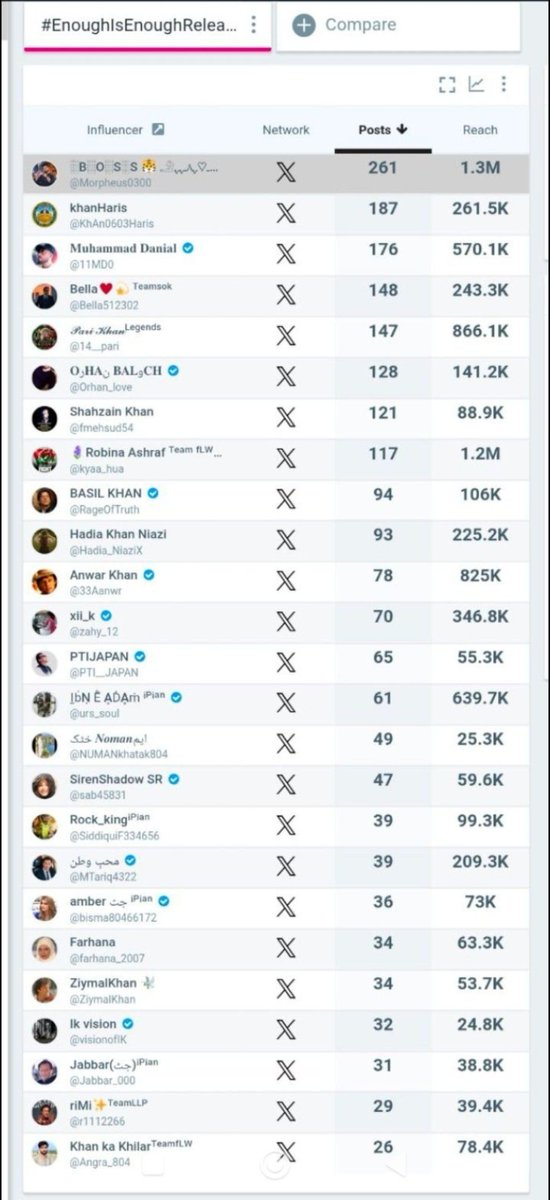 TOP__FLW's tweet photo. Congratulations to all tweepers!!!

@Morpheus0300
@11MD0
@Bella512302
@14__pari
@orhan_love
@fmehsud54
@kyaa_hua
@rageoftruth
@hadia_niazix
@33aanwr
@zahy_12
@pti__japan
@urs_soul
@numankhatak804
@sab45831
@siddiquif334656
@mtariq4322
@bisma80466172
@farhana_2007

@top__flw https://t.co/W0qsTeG3g7