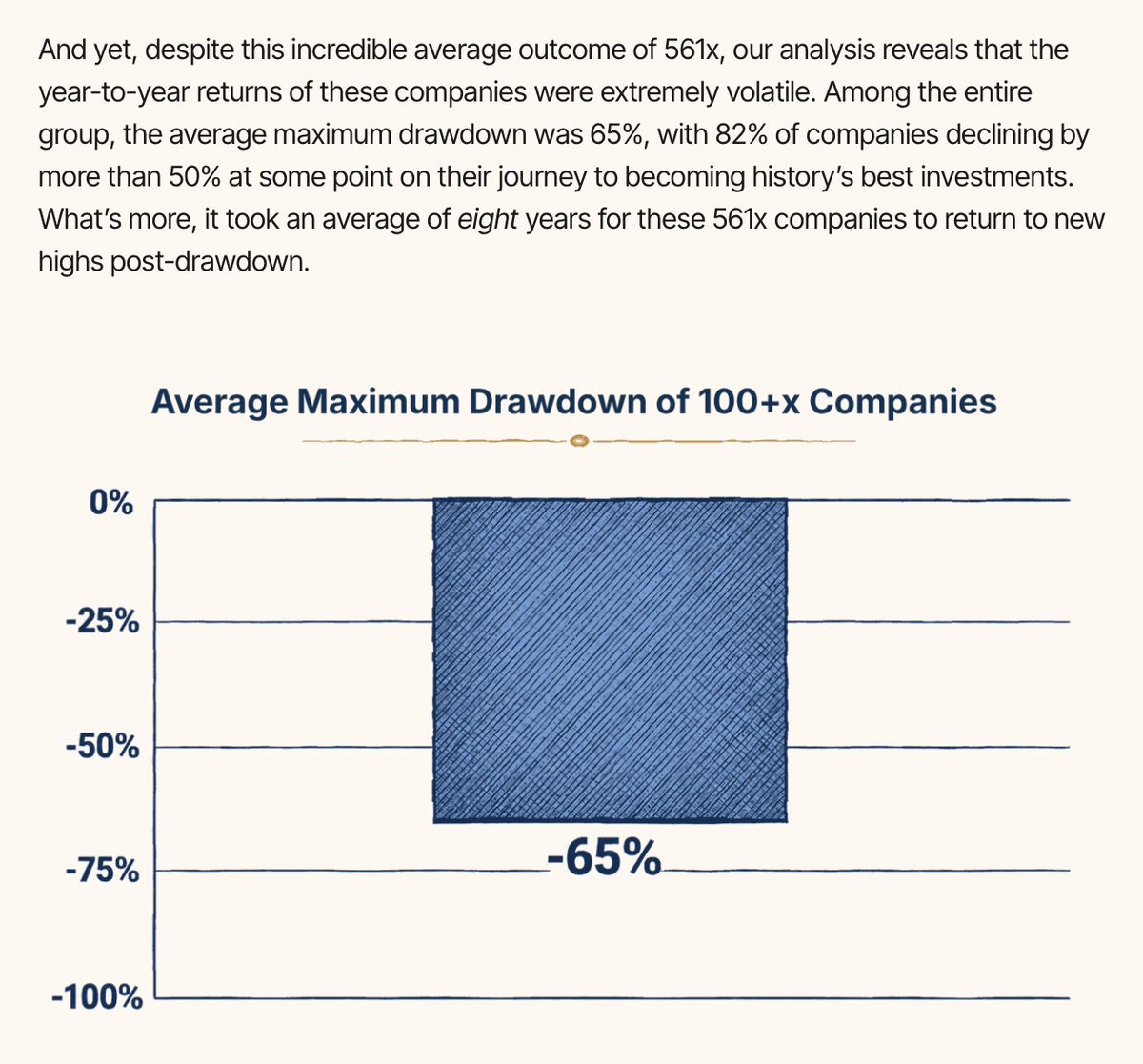 AcquiredFM's tweet photo. This property of extreme drawdowns is common among stocks with the highest total long-term return.

- Amazon was down 93% in the early 2000s
- Costco fell 70% from 1992-1995
- Starbucks fell ~50% three times: 1998, 1999, and 2008

Paradoxically, if you want to benefit from the greatest single-returning stocks over time, you have to have an investing disposition that lets you hold through massive multi-year drawdowns.

@APNavaratnam has been beating this drum for years and he published some great data on it: https://t.co/lpijJXJFVI