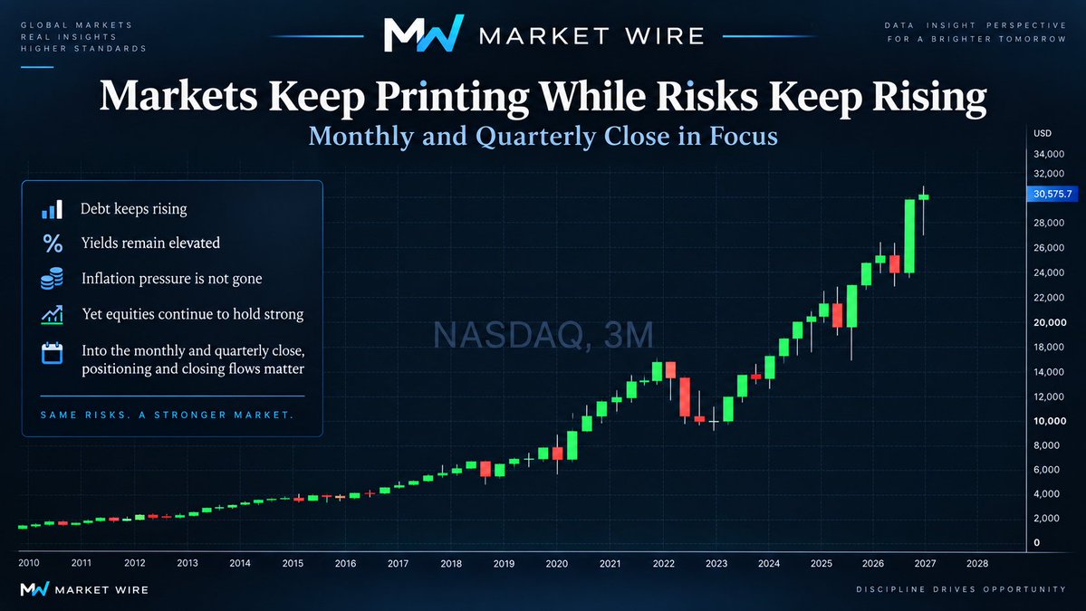 mwmarketwire's tweet photo. 🔹 PCE TODAY
August PCE came in at +0.3% MoM / +3.4% YoY.
Core PCE came in at +0.2% MoM / +3.0% YoY.
The softer inflation print pushed equities higher and reduced some nearterm pressure around another Fed hike. 

🔹 DEBT & YIELDS
U.S. debt remains near $40 trillion, while the 10-year Treasury yield is still near multi-decade highs. 

🔹 ENERGY & INFLATION
Oil remains elevated after a strong September, keeping pressure on the inflation backdrop. 

🔹 AND STILL…
U.S. equities remain remarkably resilient, with the S&P 500 and Nasdaq holding close to record territory despite tighter financial conditions. 

🔷 TODAY MATTERS EVEN MORE
We are heading into both the monthly and quarterly close.

That can bring important rebalancing and positioning flows into the final hours of trade. Reuters also flagged quarter end rebalancing as a factor in today’s market. 

🔷 THE BIGGER PICTURE
A rising market does not mean the underlying risks disappeared.

Liquidity, positioning, earnings and confidence can keep markets elevated much longer than fundamentals alone would suggest.

Trade what is in front of you.

But never confuse a rising market with a healthy system.