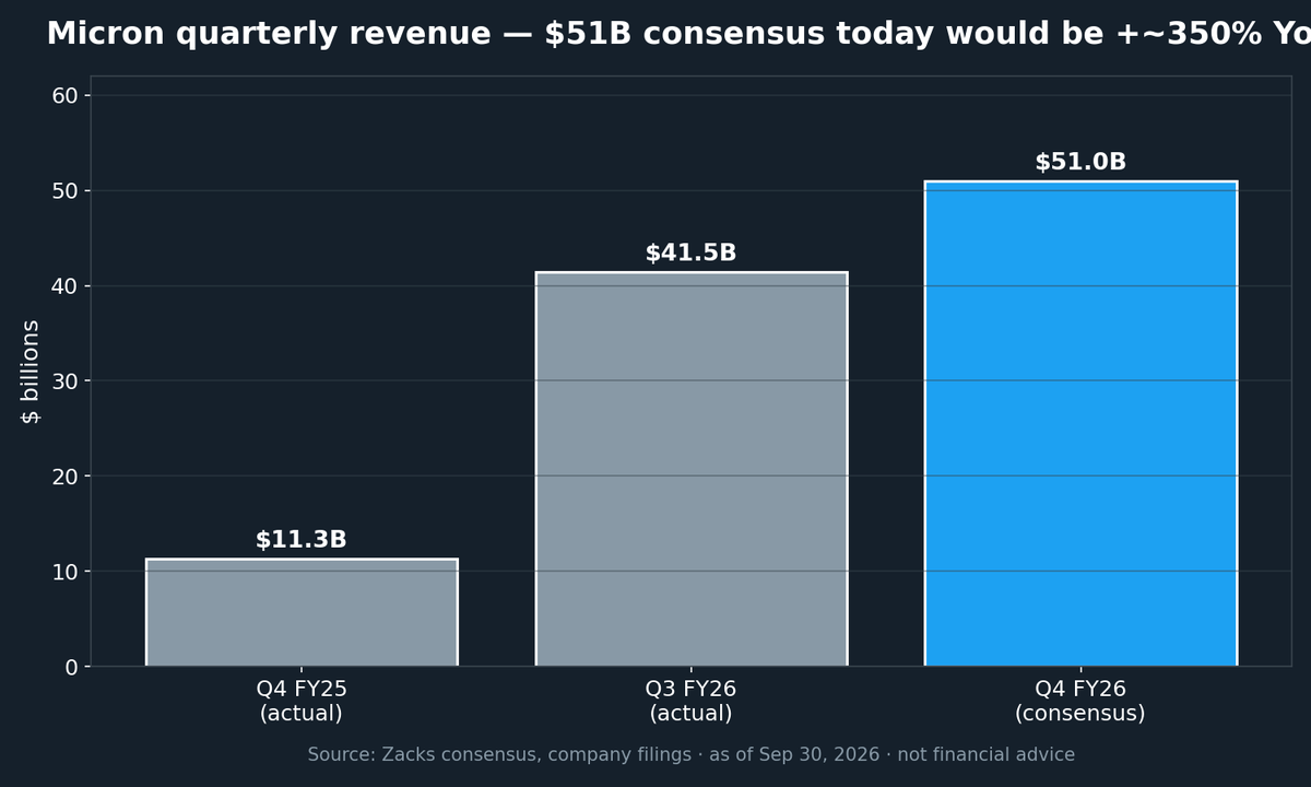 TechieInvests's tweet photo. On my radar today:
$MU reports AMC: Street sees ~$51B revenue (+~350% YoY). The guide is everything.
$BA won the ~$20B Navy F/A-XX jet contract; $NOC lost out (~-3%).
$HOOD +5% on AI trading agents + 24/7 weekend stock trading.
Not financial advice -- sharing what I'm watching. https://t.co/3O9RWIqiTB