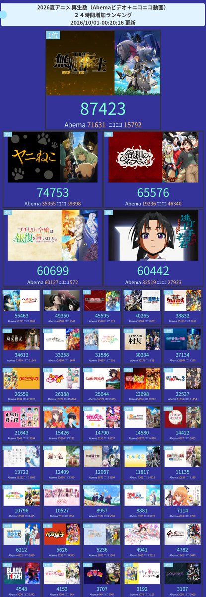 amastker's tweet photo. 今期アニメ配信(Abema+ニコニコ)再生ランキング

24時間TOP3
1位  無職転生 III ～異世界行ったら本気だす～ 
2位  ヤニねこ 
3位  令和のダラさん https://t.co/yOsmpz2GYY