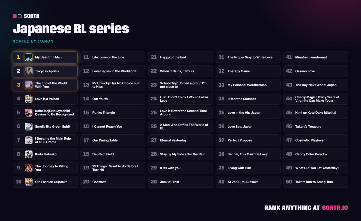 BLJapanTaiwan's tweet photo. My Top 3 don't shock me, but the order they are in does. My bottom three are even less shocking. I avoid real life every chance I get.
It takes a few minutes, but if you wanna try ranking #JBL, the link is in the comments.
#MyBeautifulMan #TokyoInAprilIs... #TheEndOfTheWorldWithYou #LoveIsAPoison #KabeKoji #bl