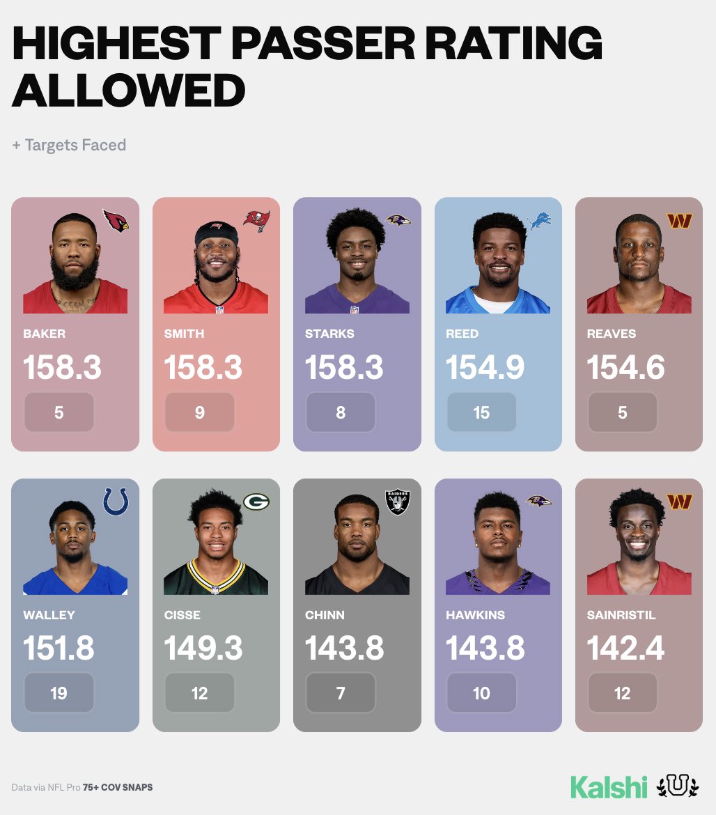 NFL_University's tweet photo. DBs allowing the highest passer rating in coverage https://t.co/wRP0CI183Z